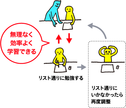 無理なく効率よく学習できる